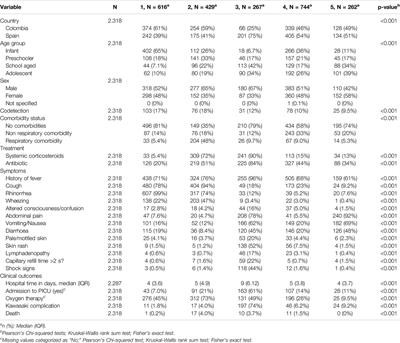 Phenotypic Variation in Disease Severity Among Hospitalized Pediatric Patients With COVID-19: Assessing the Impact of COVID-19 in the EPICO Study